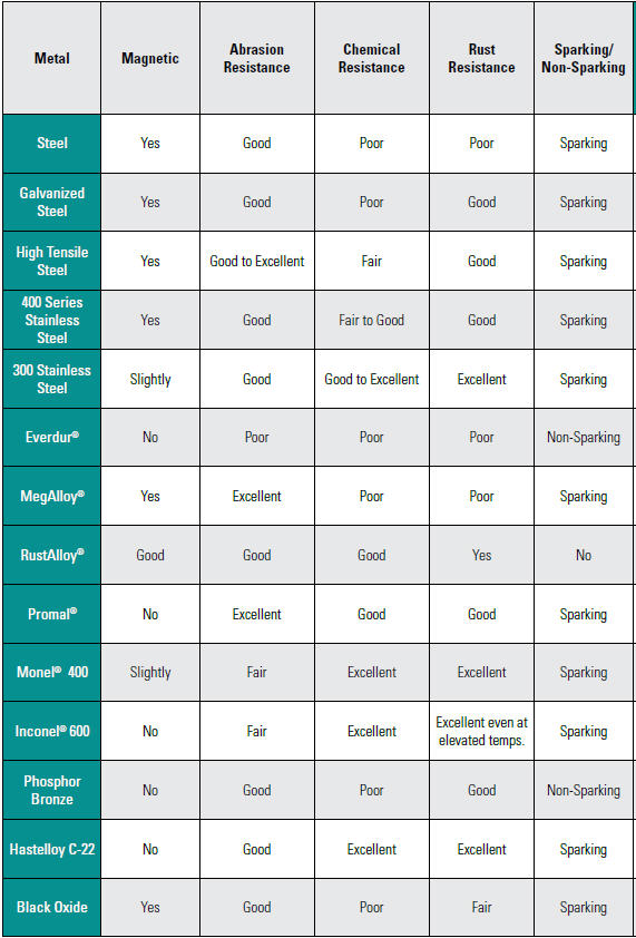 Metal Characteristics